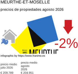 precio medio de la propiedad en la región de Meurthe-et-Moselle agosto 2026