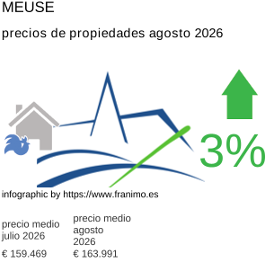 precio medio de la propiedad en la región de Meuse agosto 2026