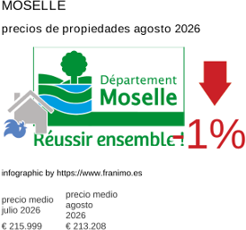 precio medio de la propiedad en la región de Moselle agosto 2026