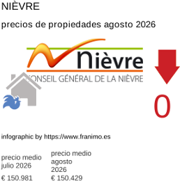 precio medio de la propiedad en la región de Nièvre agosto 2026