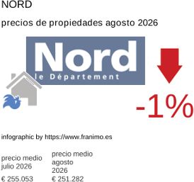 precio medio de la propiedad en la región de Nord agosto 2026