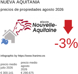 precio medio de la propiedad en la región de Nouvelle-Aquitaine agosto 2026