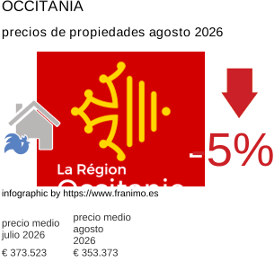 precio medio de la propiedad en la región de Occitanie agosto 2026