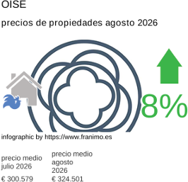precio medio de la propiedad en la región de Oise agosto 2026