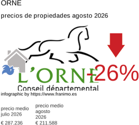 precio medio de la propiedad en la región de Orne agosto 2026