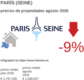 precio medio de la propiedad en la región de Paris (Seine) agosto 2026