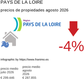 precio medio de la propiedad en la región de Pays de la Loire agosto 2026