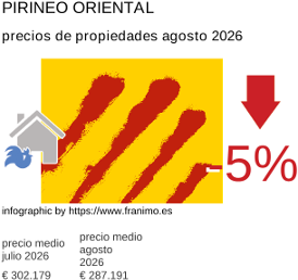precio medio de la propiedad en la región de Pyrénées-Orientales agosto 2026