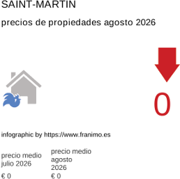 precio medio de la propiedad en la región de Saint-Martin agosto 2026