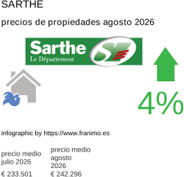 precio medio de la propiedad en la región de Sarthe agosto 2026