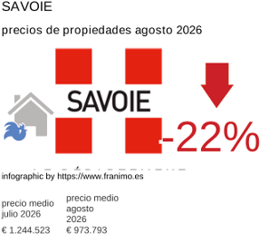 precio medio de la propiedad en la región de Savoie agosto 2026