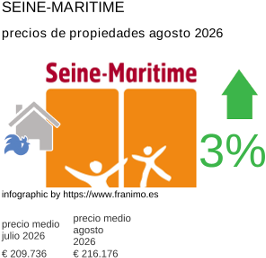precio medio de la propiedad en la región de Seine-Maritime agosto 2026