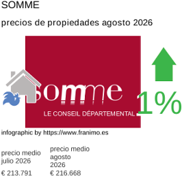 precio medio de la propiedad en la región de Somme agosto 2026