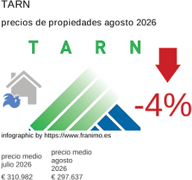 precio medio de la propiedad en la región de Tarn agosto 2026