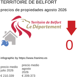 precio medio de la propiedad en la región de Territoire de Belfort agosto 2026