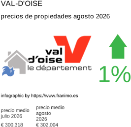 precio medio de la propiedad en la región de Val-d'Oise agosto 2026