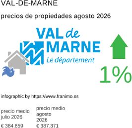 precio medio de la propiedad en la región de Val-de-Marne agosto 2026