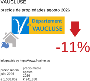 precio medio de la propiedad en la región de Vaucluse agosto 2026