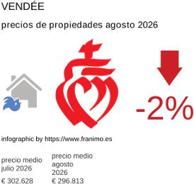 precio medio de la propiedad en la región de Vendée agosto 2026