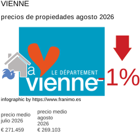 precio medio de la propiedad en la región de Vienne agosto 2026