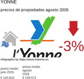 precio medio de la propiedad en la región de Yonne agosto 2026