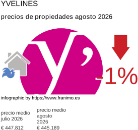 precio medio de la propiedad en la región de Yvelines agosto 2026