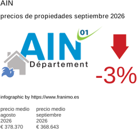 precio medio de la propiedad en la región de Ain septiembre 2026