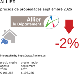 precio medio de la propiedad en la región de Allier septiembre 2026