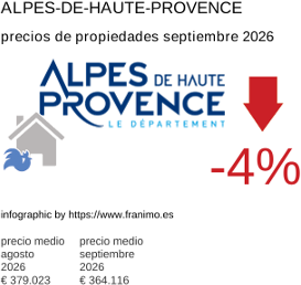 precio medio de la propiedad en la región de Alpes-de-Haute-Provence septiembre 2026