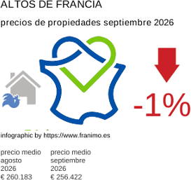 precio medio de la propiedad en la región de Hauts-de-France septiembre 2026
