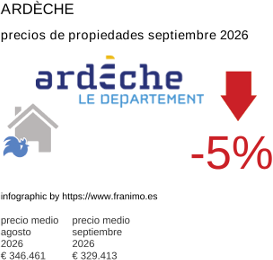 precio medio de la propiedad en la región de Ardèche septiembre 2026