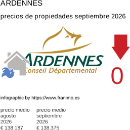 precio medio de la propiedad en la región de Ardennes septiembre 2026