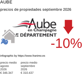 precio medio de la propiedad en la región de Aube septiembre 2026