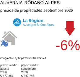 precio medio de la propiedad en la región de Auvergne-Rhône-Alpes septiembre 2026