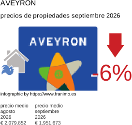 precio medio de la propiedad en la región de Aveyron septiembre 2026