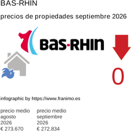 precio medio de la propiedad en la región de Bas-Rhin septiembre 2026