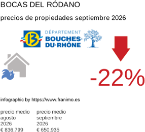 precio medio de la propiedad en la región de Bouches-du-Rhône septiembre 2026