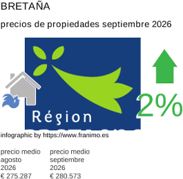 precio medio de la propiedad en la región de Bretagne septiembre 2026