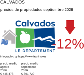 precio medio de la propiedad en la región de Calvados septiembre 2026