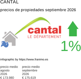 precio medio de la propiedad en la región de Cantal septiembre 2026