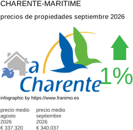 precio medio de la propiedad en la región de Charente-Maritime septiembre 2026
