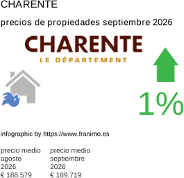 precio medio de la propiedad en la región de Charente septiembre 2026