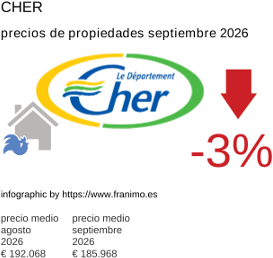 precio medio de la propiedad en la región de Cher septiembre 2026
