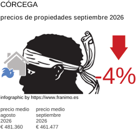 precio medio de la propiedad en la región de Corse septiembre 2026