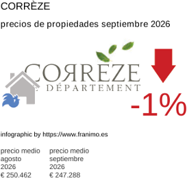 precio medio de la propiedad en la región de Corrèze septiembre 2026