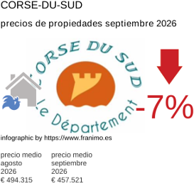 precio medio de la propiedad en la región de Corse-du-Sud septiembre 2026