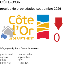 precio medio de la propiedad en la región de Côte-d'Or septiembre 2026