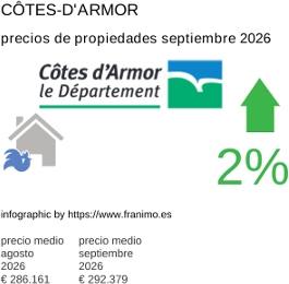 precio medio de la propiedad en la región de Côtes-d'Armor septiembre 2026