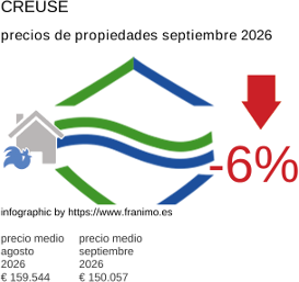 precio medio de la propiedad en la región de Creuse septiembre 2026