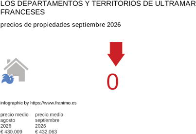 precio medio de la propiedad en la región de DomTom septiembre 2026